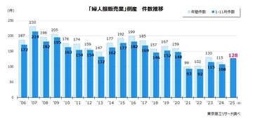 婦人服販売の倒産が増加、11月で前年超える　消費者の実店舗離れ加速、コスト増が経営を圧迫