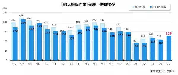 婦人服販売の倒産が増加、11月で前年超える　消費者の実店舗離れ加速、コスト増が経営を圧迫