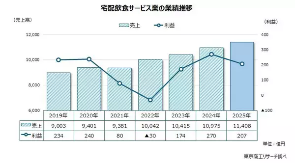 「宅配飲食サービス業」 コロナ禍から4期連続増収　物価高で減益鮮明、消費税1％の影響は流動的