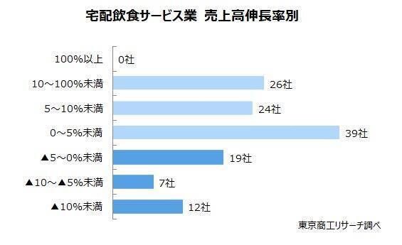 「宅配飲食サービス業」 コロナ禍から4期連続増収　物価高で減益鮮明、消費税1％の影響は流動的