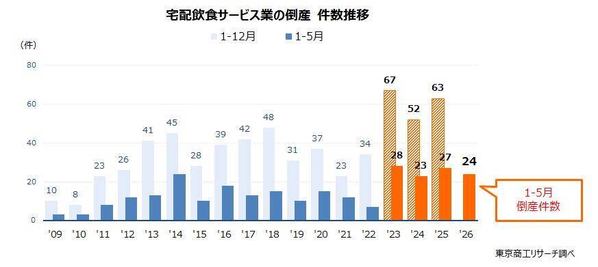 「宅配飲食サービス業」 コロナ禍から4期連続増収　物価高で減益鮮明、消費税1％の影響は流動的