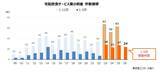 「「宅配飲食サービス業」 コロナ禍から4期連続増収　物価高で減益鮮明、消費税1％の影響は流動的」の画像3