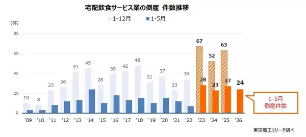 「「宅配飲食サービス業」 コロナ禍から4期連続増収　物価高で減益鮮明、消費税1％の影響は流動的」の画像
