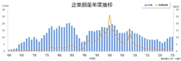 2025年度（令和7年度）の全国企業倒産1万505件