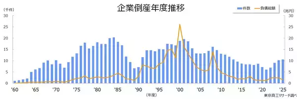 2025年度（令和7年度）の全国企業倒産1万505件