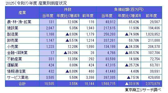 2025年度（令和7年度）の全国企業倒産1万505件