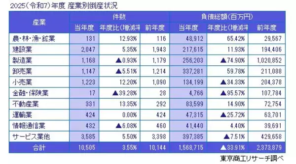 「2025年度（令和7年度）の全国企業倒産1万505件」の画像