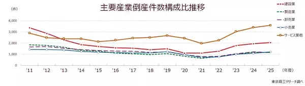 「2025年度（令和7年度）の全国企業倒産1万505件」の画像