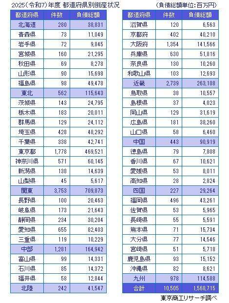 2025年度（令和7年度）の全国企業倒産1万505件