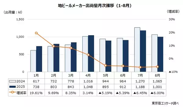 主な地ビールメーカー出荷量、2年ぶり増加　「エチゴビール」が首位、「伊勢角屋麦酒」が追う