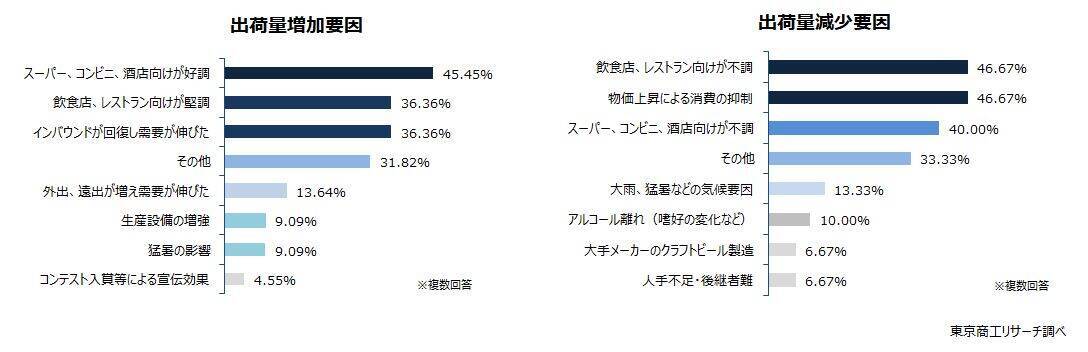 主な地ビールメーカー出荷量、2年ぶり増加　「エチゴビール」が首位、「伊勢角屋麦酒」が追う