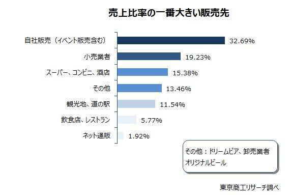 主な地ビールメーカー出荷量、2年ぶり増加　「エチゴビール」が首位、「伊勢角屋麦酒」が追う