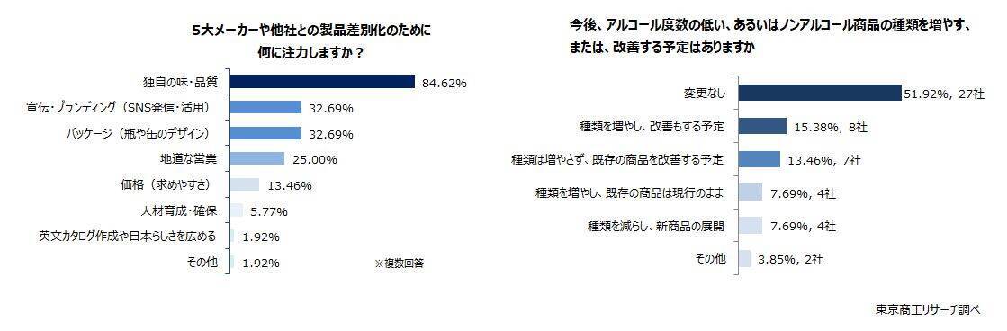 主な地ビールメーカー出荷量、2年ぶり増加　「エチゴビール」が首位、「伊勢角屋麦酒」が追う