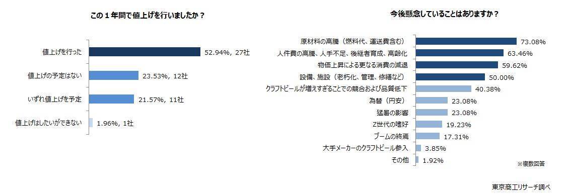 主な地ビールメーカー出荷量、2年ぶり増加　「エチゴビール」が首位、「伊勢角屋麦酒」が追う