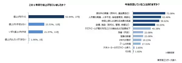 「主な地ビールメーカー出荷量、2年ぶり増加　「エチゴビール」が首位、「伊勢角屋麦酒」が追う」の画像