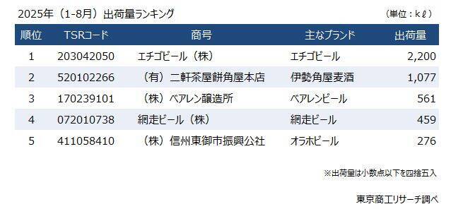 主な地ビールメーカー出荷量、2年ぶり増加　「エチゴビール」が首位、「伊勢角屋麦酒」が追う
