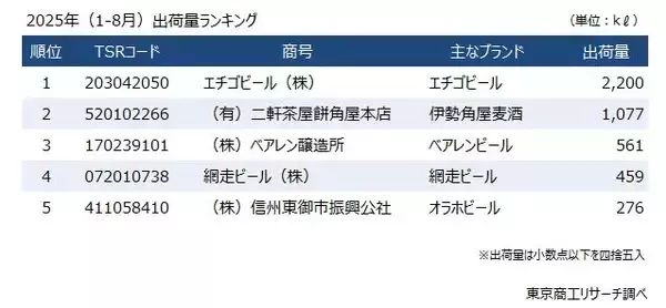 「主な地ビールメーカー出荷量、2年ぶり増加　「エチゴビール」が首位、「伊勢角屋麦酒」が追う」の画像