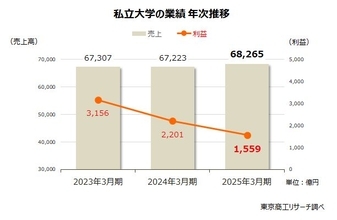 【最新決算】 私立大学、半数以上が赤字に転落　売上高トップは順天堂、利益トップは帝京大学