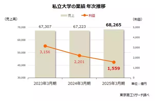 【最新決算】 私立大学、半数以上が赤字に転落　売上高トップは順天堂、利益トップは帝京大学