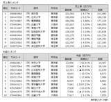 「【最新決算】 私立大学、半数以上が赤字に転落　売上高トップは順天堂、利益トップは帝京大学」の画像2