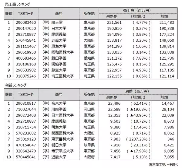 「【最新決算】 私立大学、半数以上が赤字に転落　売上高トップは順天堂、利益トップは帝京大学」の画像