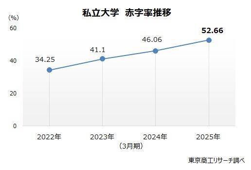 【最新決算】 私立大学、半数以上が赤字に転落　売上高トップは順天堂、利益トップは帝京大学