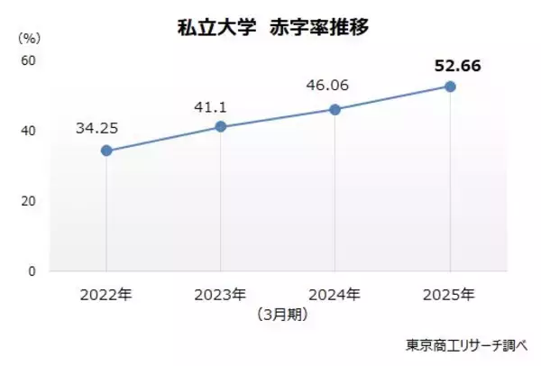 「【最新決算】 私立大学、半数以上が赤字に転落　売上高トップは順天堂、利益トップは帝京大学」の画像