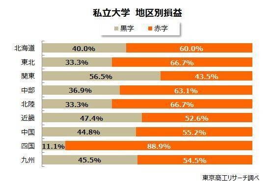 【最新決算】 私立大学、半数以上が赤字に転落　売上高トップは順天堂、利益トップは帝京大学