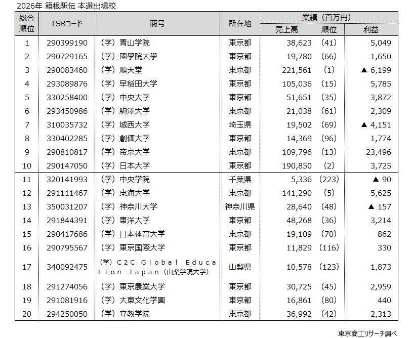 【最新決算】 私立大学、半数以上が赤字に転落　売上高トップは順天堂、利益トップは帝京大学