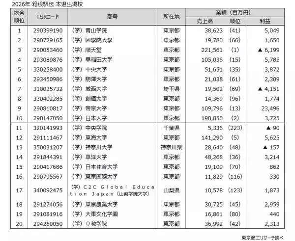 「【最新決算】 私立大学、半数以上が赤字に転落　売上高トップは順天堂、利益トップは帝京大学」の画像