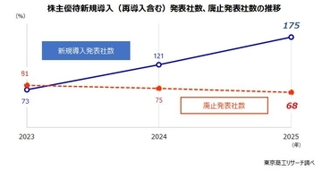 2025年の株主優待「導入」上場企業は175社　個人株主の取り込みが課題、優待廃止は68社に