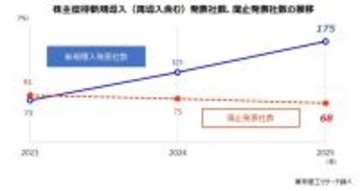 2025年の株主優待「導入」上場企業は175社　個人株主の取り込みが課題、優待廃止は68社に