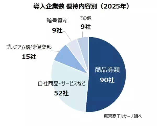 「2025年の株主優待「導入」上場企業は175社　個人株主の取り込みが課題、優待廃止は68社に」の画像
