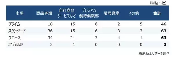 「2025年の株主優待「導入」上場企業は175社　個人株主の取り込みが課題、優待廃止は68社に」の画像