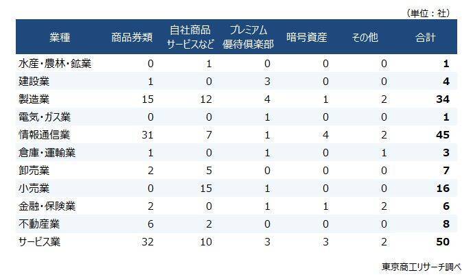 2025年の株主優待「導入」上場企業は175社　個人株主の取り込みが課題、優待廃止は68社に