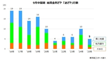 9月中間期の銀行利回り　10年間で最高の0.22％に　預金の金利引き上げ一巡、「逆ざや」は5行に半減