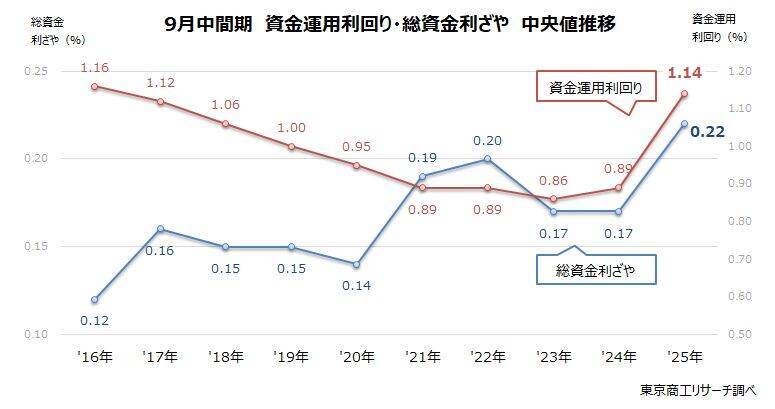 9月中間期の銀行利回り　10年間で最高の0.22％に　預金の金利引き上げ一巡、「逆ざや」は5行に半減
