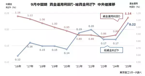 「9月中間期の銀行利回り　10年間で最高の0.22％に　預金の金利引き上げ一巡、「逆ざや」は5行に半減」の画像