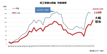 「鳶工事業」が苦境、倒産が過去最多ペース　～　16年ぶり100件超、職人不足とコスト対応がネック ～