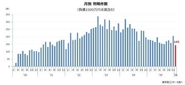 新型コロナ破たん、1月は一転して150件割れ