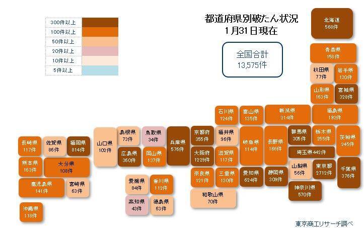 新型コロナ破たん、1月は一転して150件割れ