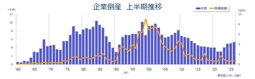 2026年上半期（1-6月）の全国企業倒産5,346件