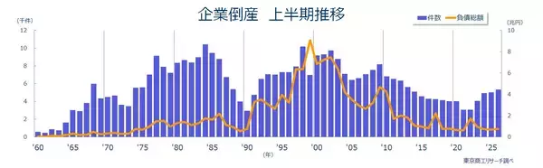 2026年上半期（1-6月）の全国企業倒産5,346件