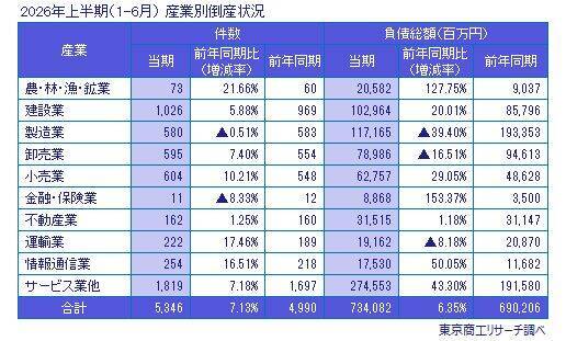 2026年上半期（1-6月）の全国企業倒産5,346件