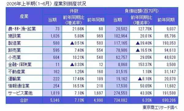 「2026年上半期（1-6月）の全国企業倒産5,346件」の画像