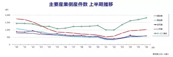 「2026年上半期（1-6月）の全国企業倒産5,346件」の画像