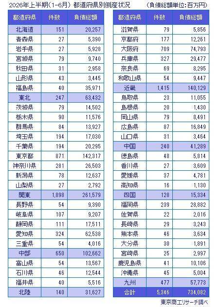 2026年上半期（1-6月）の全国企業倒産5,346件