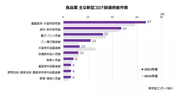 「「食品業」倒産　2年連続増加の653件　原材料やエネルギー価格、人件費上昇が負担」の画像