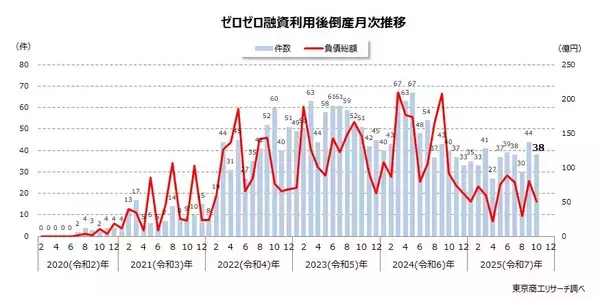 2025年10月の「ゼロゼロ融資」利用後の倒産38件　2カ月ぶり30件台、累計は2,154件