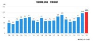 美容業の倒産、過去20年で最多　～ 問われる経営効率化と対応力 ～
